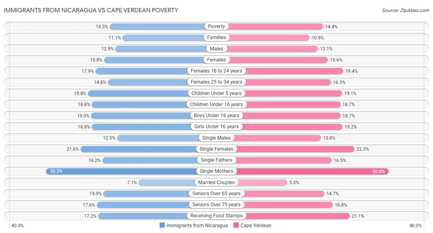 Immigrants from Nicaragua vs Cape Verdean Poverty