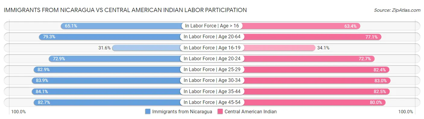 Immigrants from Nicaragua vs Central American Indian Labor Participation