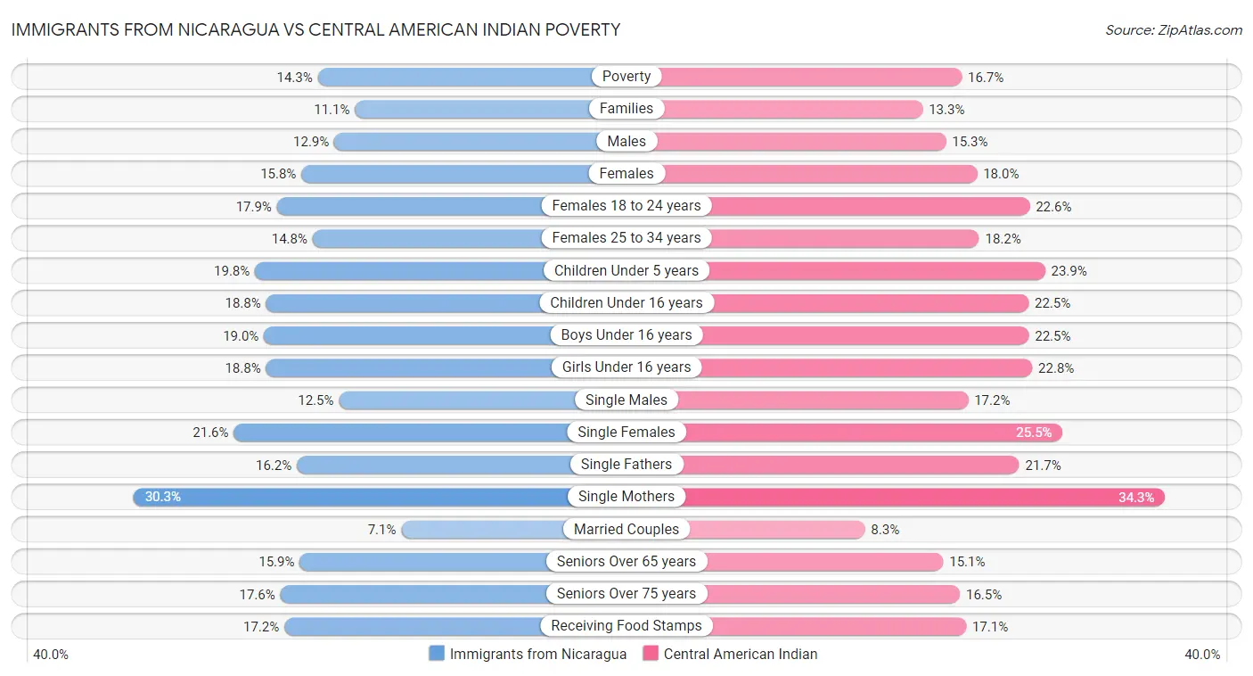 Immigrants from Nicaragua vs Central American Indian Poverty