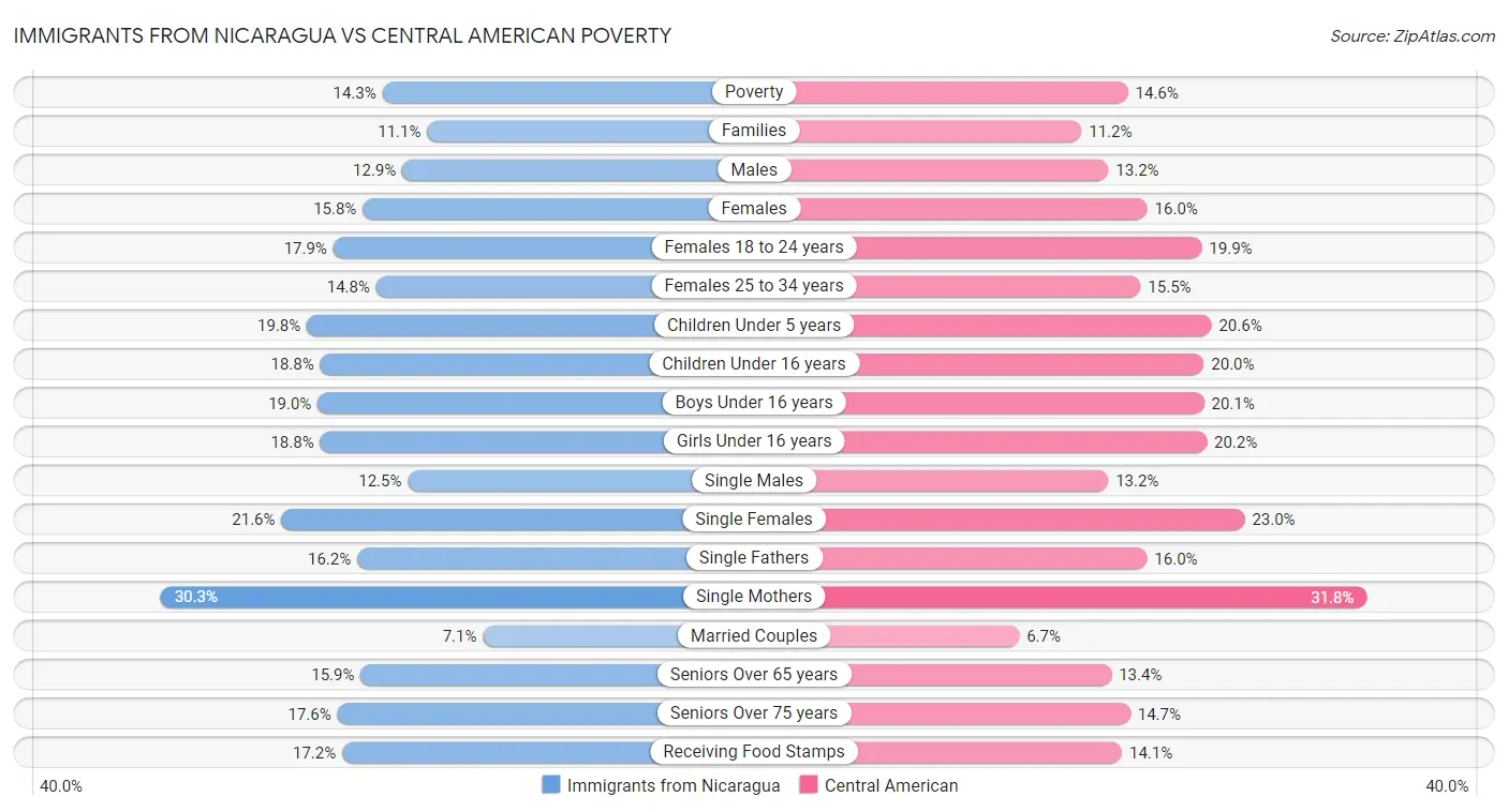 Immigrants from Nicaragua vs Central American Poverty