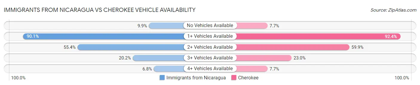 Immigrants from Nicaragua vs Cherokee Vehicle Availability