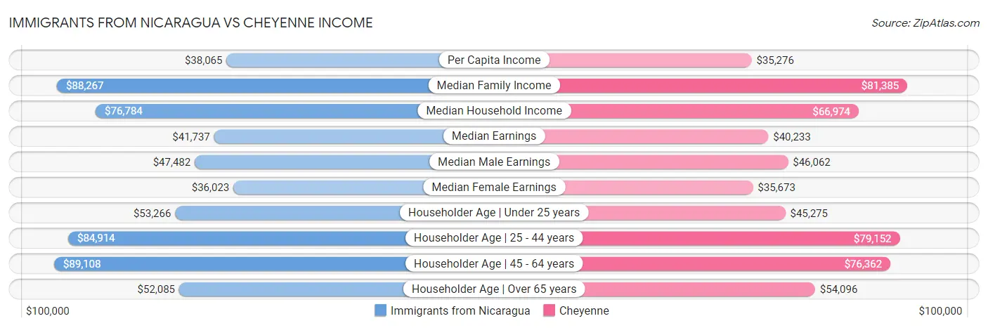 Immigrants from Nicaragua vs Cheyenne Income