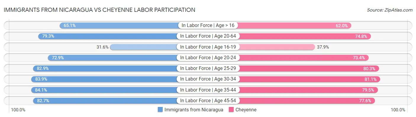 Immigrants from Nicaragua vs Cheyenne Labor Participation