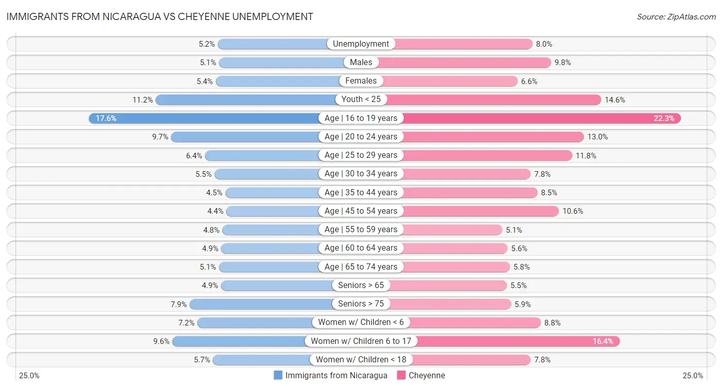 Immigrants from Nicaragua vs Cheyenne Unemployment