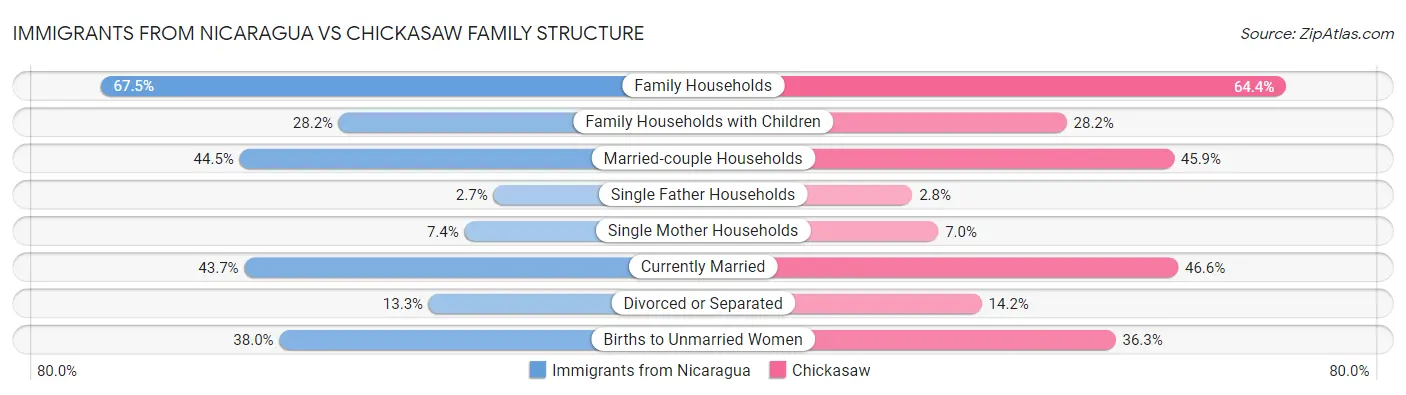 Immigrants from Nicaragua vs Chickasaw Family Structure