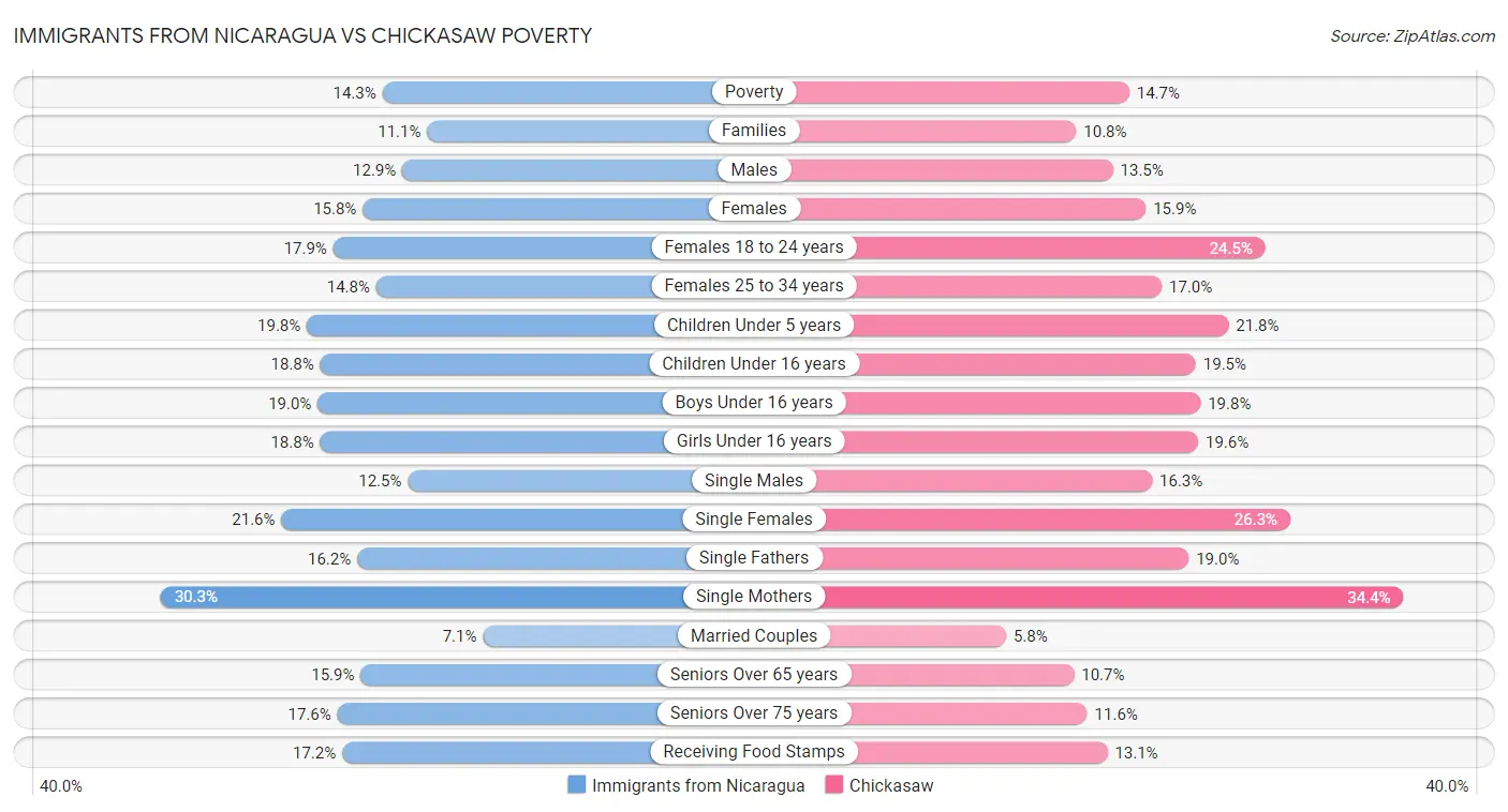Immigrants from Nicaragua vs Chickasaw Poverty