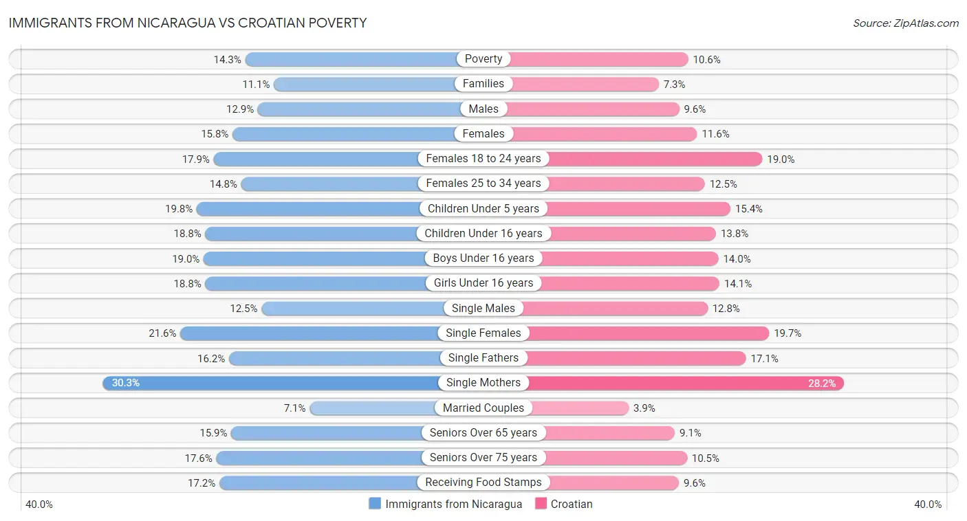 Immigrants from Nicaragua vs Croatian Poverty