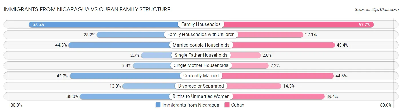 Immigrants from Nicaragua vs Cuban Family Structure