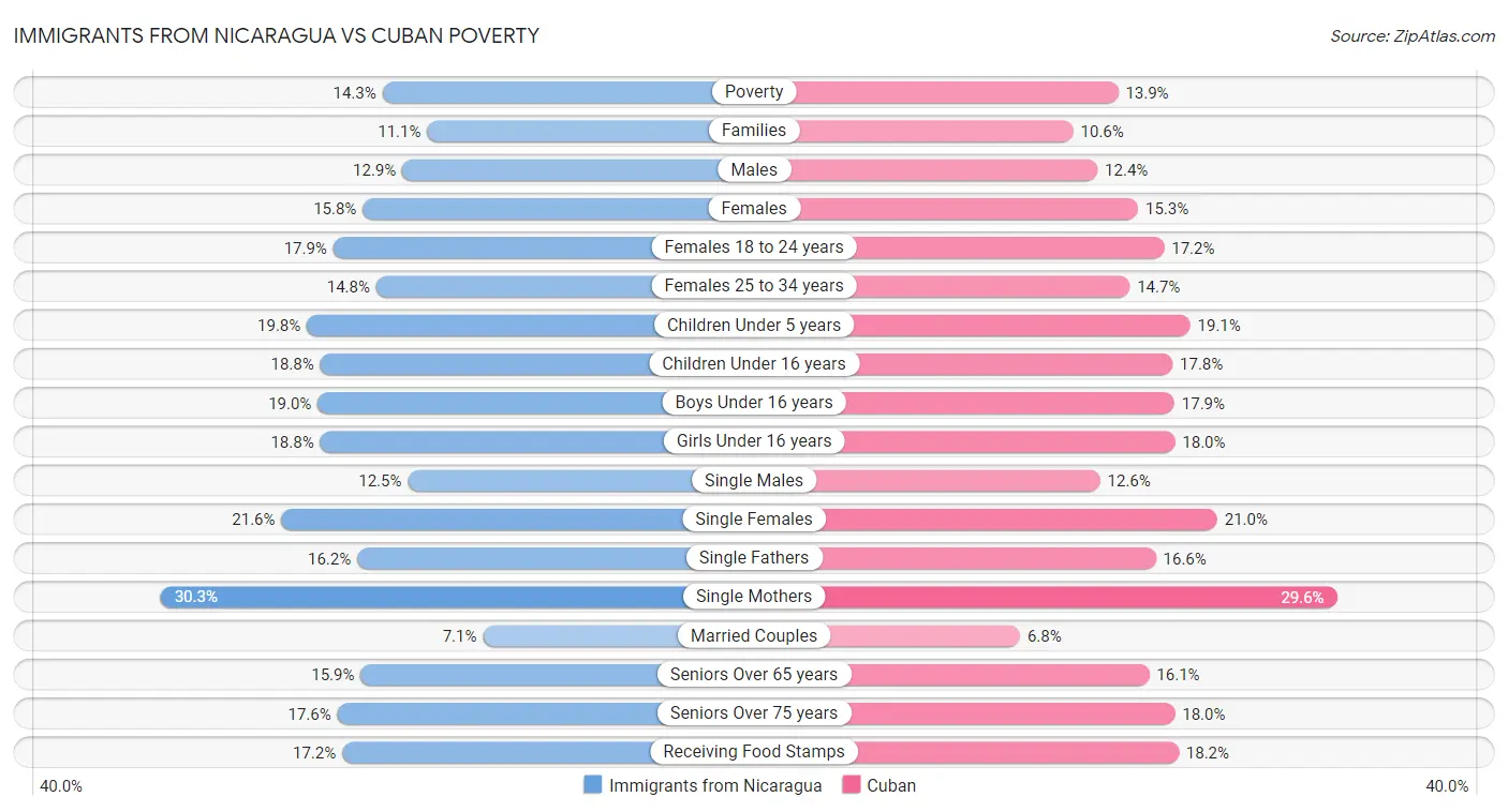 Immigrants from Nicaragua vs Cuban Poverty