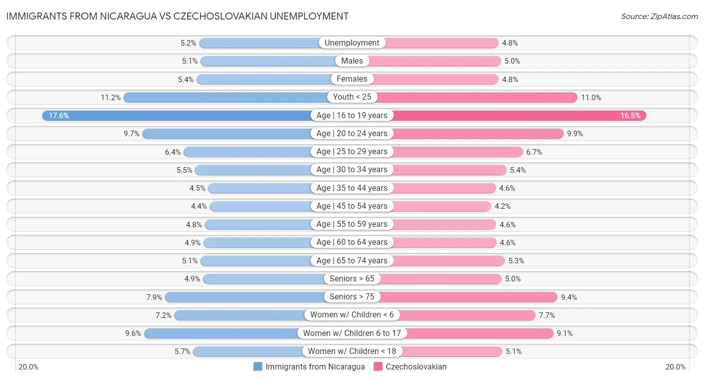 Immigrants from Nicaragua vs Czechoslovakian Unemployment