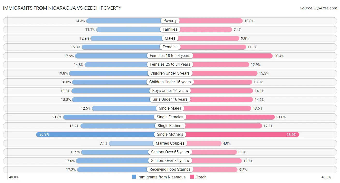 Immigrants from Nicaragua vs Czech Poverty