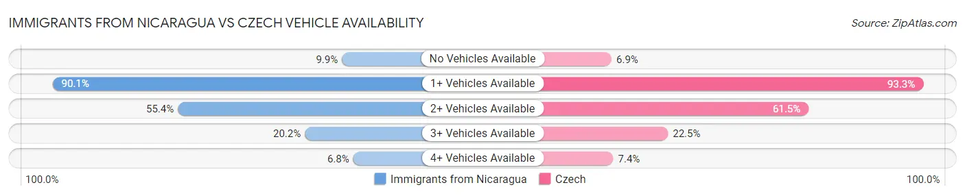 Immigrants from Nicaragua vs Czech Vehicle Availability