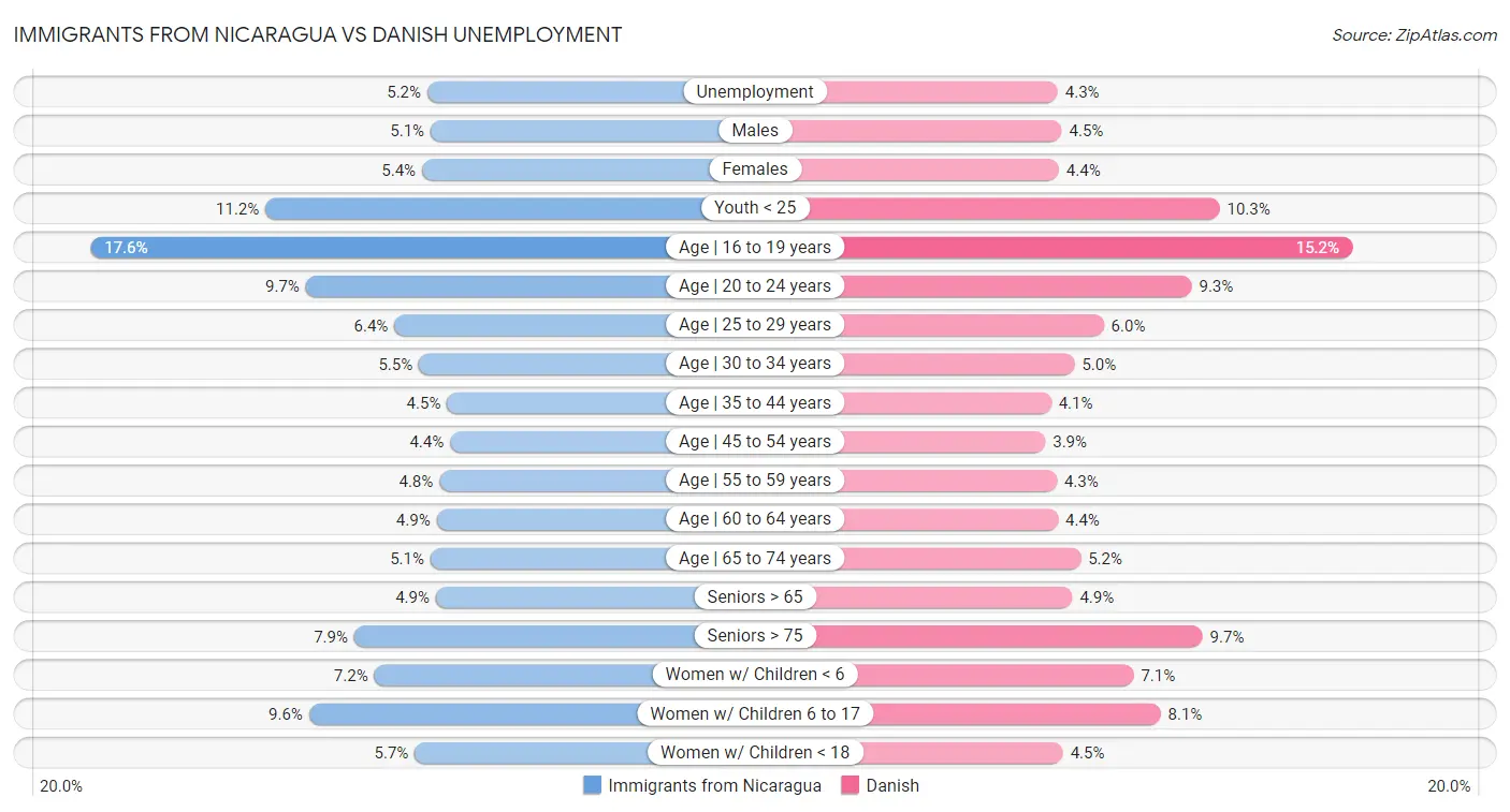 Immigrants from Nicaragua vs Danish Unemployment