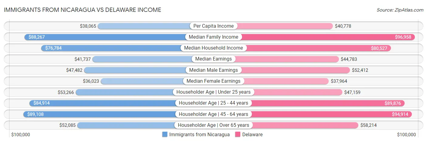 Immigrants from Nicaragua vs Delaware Income