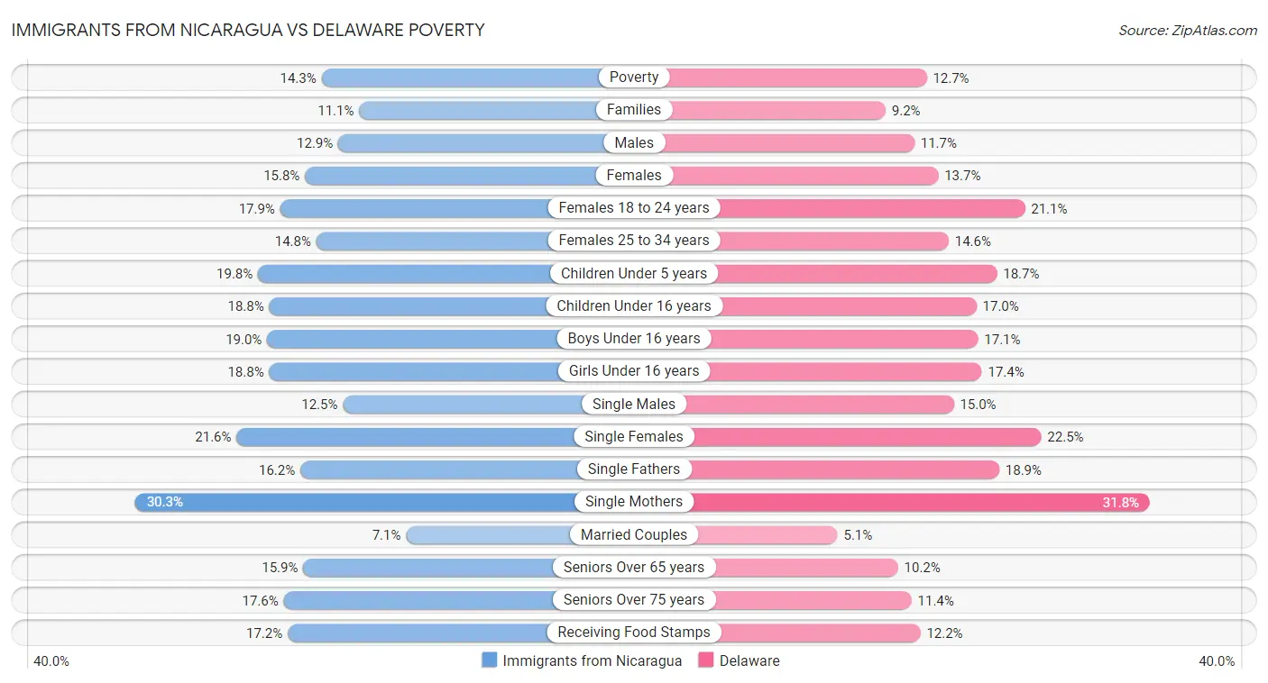 Immigrants from Nicaragua vs Delaware Poverty