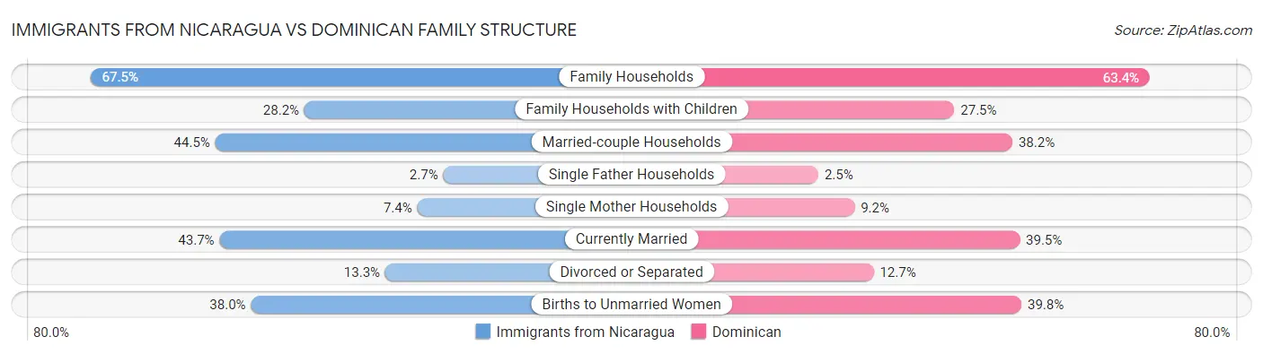 Immigrants from Nicaragua vs Dominican Family Structure