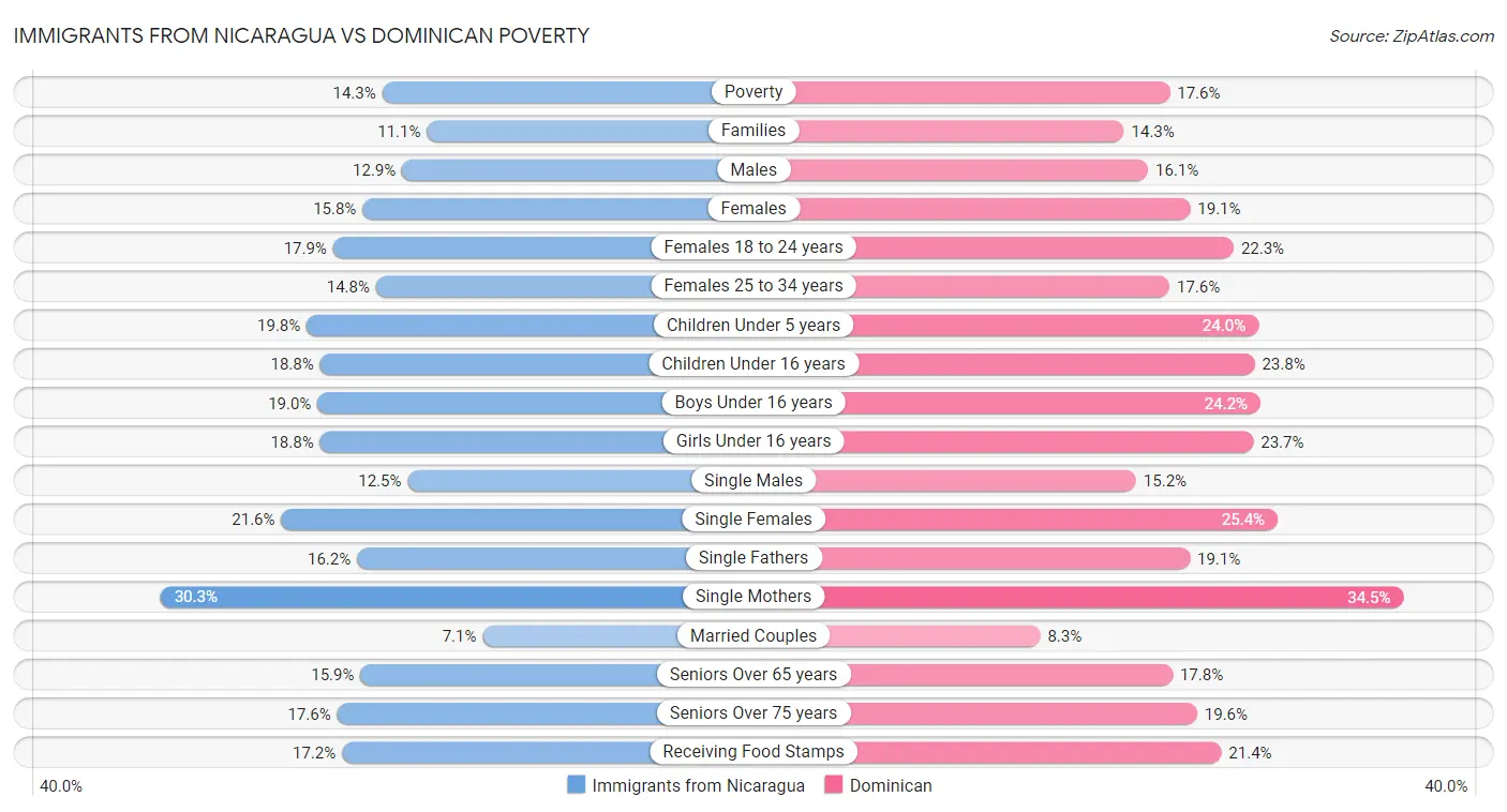 Immigrants from Nicaragua vs Dominican Poverty