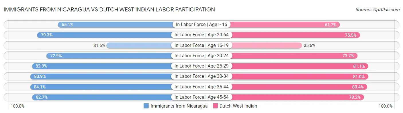 Immigrants from Nicaragua vs Dutch West Indian Labor Participation