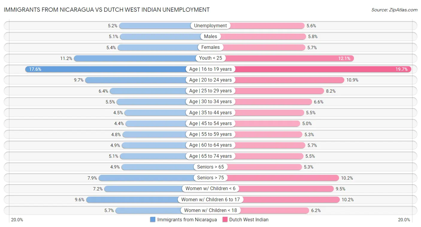 Immigrants from Nicaragua vs Dutch West Indian Unemployment