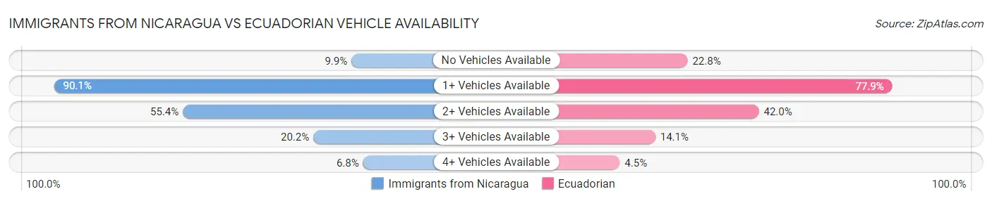 Immigrants from Nicaragua vs Ecuadorian Vehicle Availability