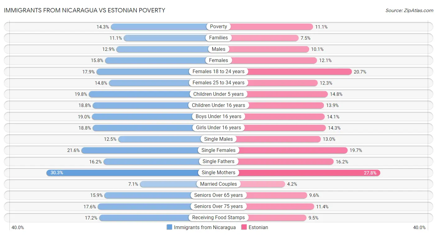 Immigrants from Nicaragua vs Estonian Poverty