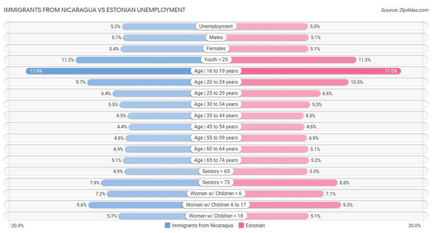 Immigrants from Nicaragua vs Estonian Unemployment