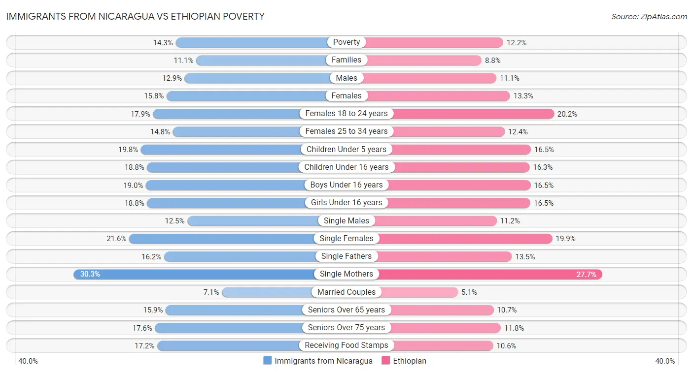 Immigrants from Nicaragua vs Ethiopian Poverty