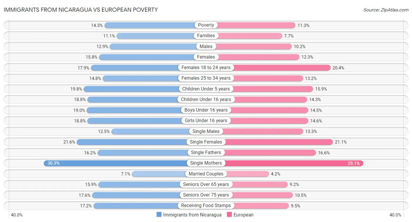 Immigrants from Nicaragua vs European Poverty