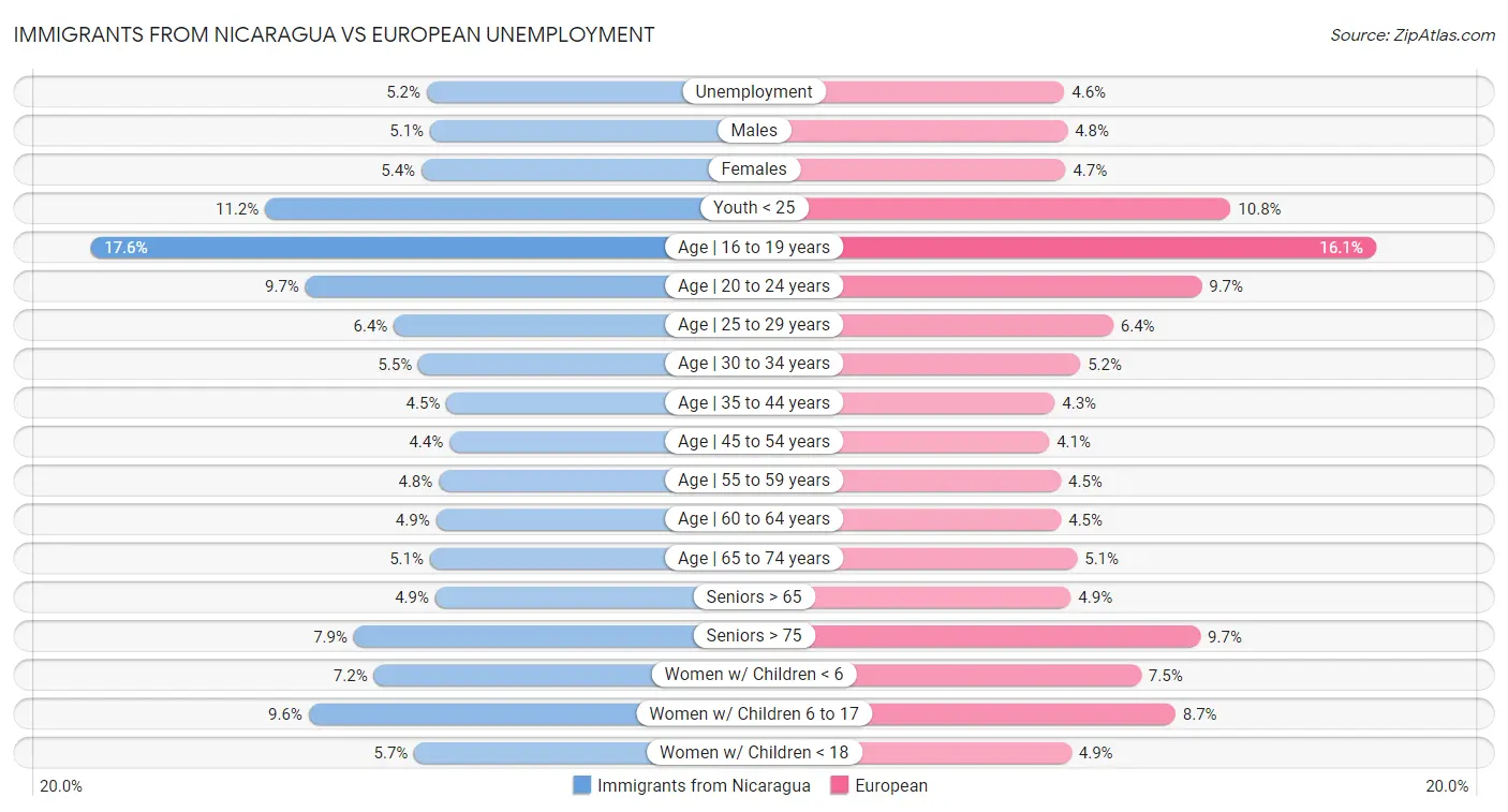 Immigrants from Nicaragua vs European Unemployment