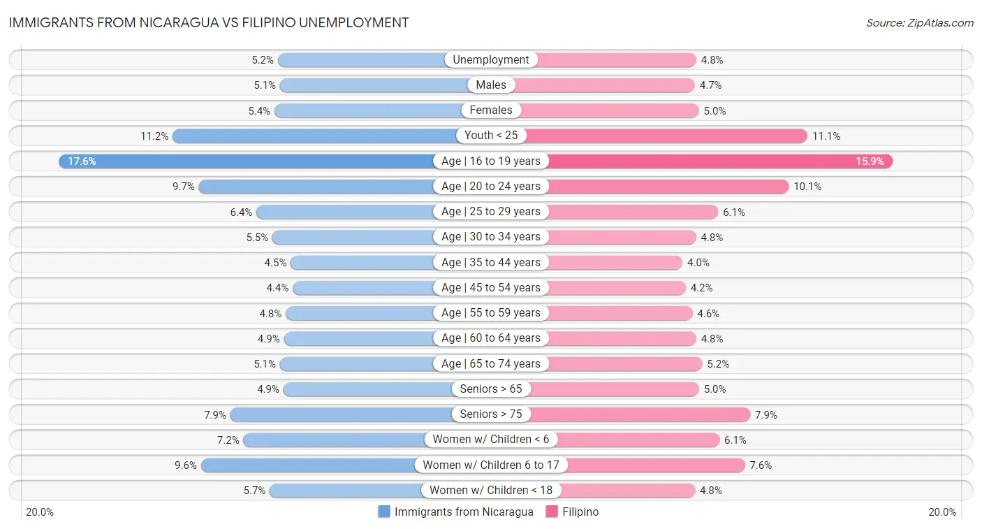 Immigrants from Nicaragua vs Filipino Unemployment