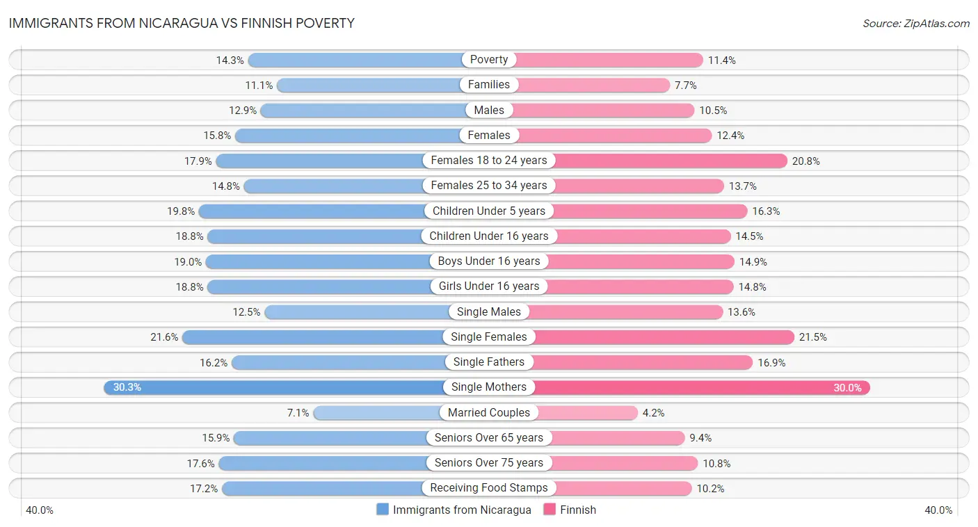 Immigrants from Nicaragua vs Finnish Poverty