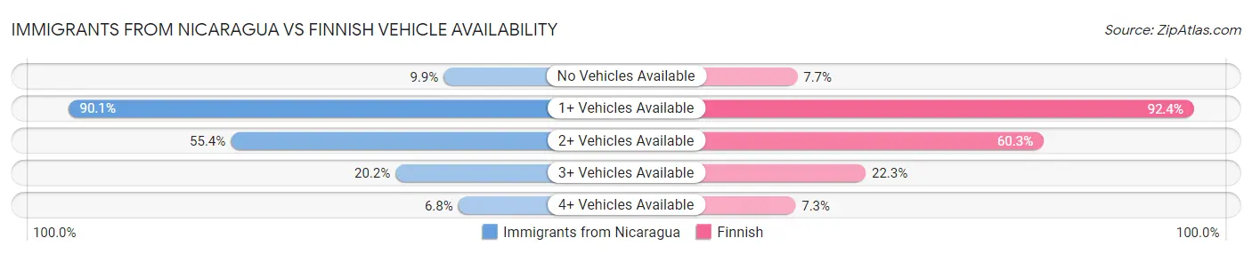 Immigrants from Nicaragua vs Finnish Vehicle Availability