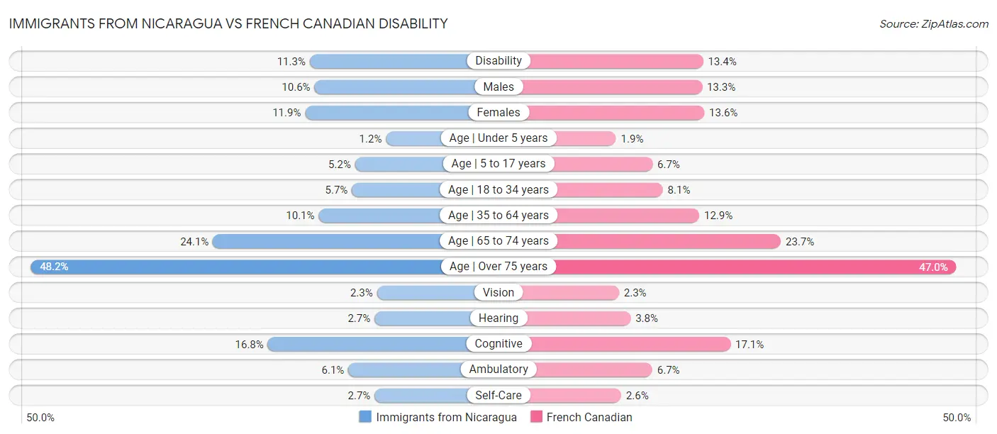 Immigrants from Nicaragua vs French Canadian Disability
