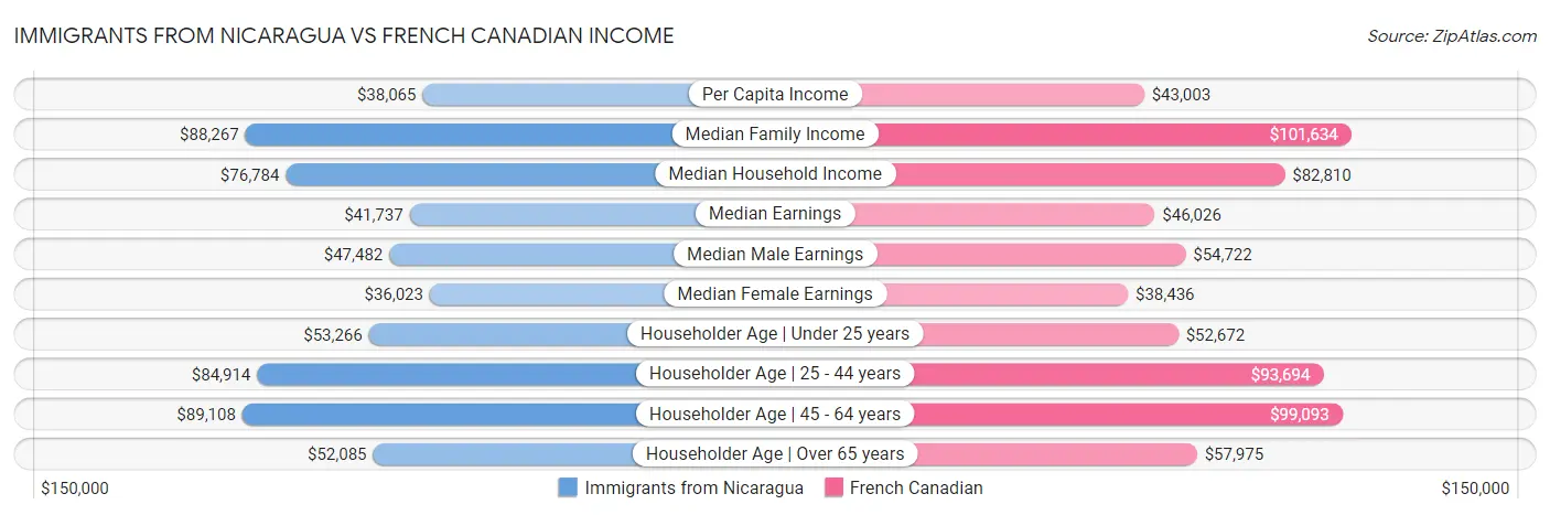 Immigrants from Nicaragua vs French Canadian Income