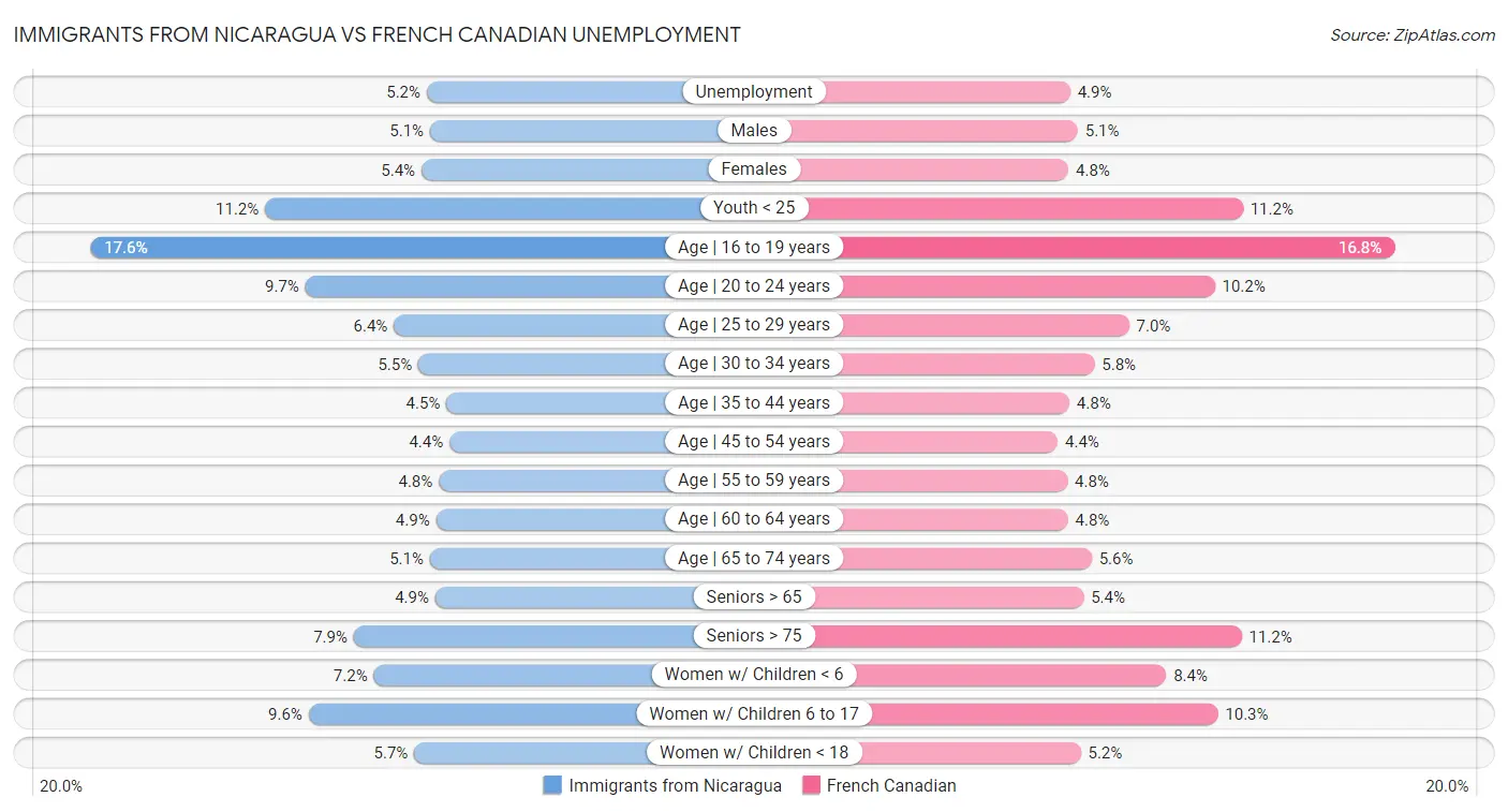 Immigrants from Nicaragua vs French Canadian Unemployment