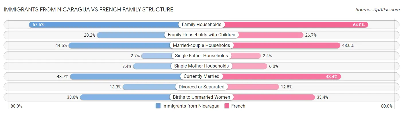 Immigrants from Nicaragua vs French Family Structure