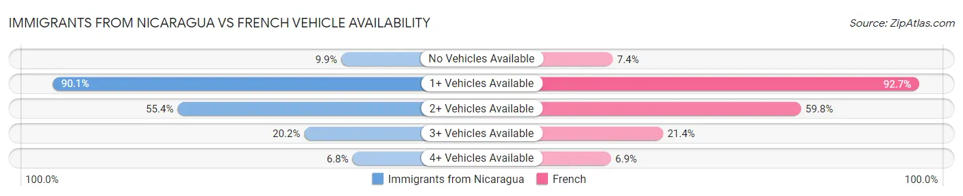 Immigrants from Nicaragua vs French Vehicle Availability