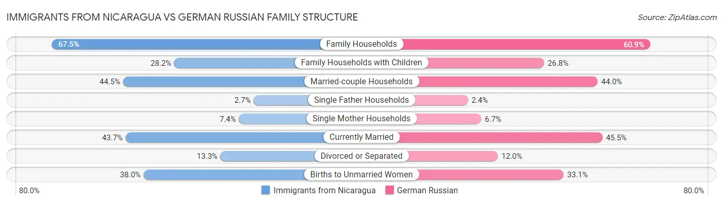 Immigrants from Nicaragua vs German Russian Family Structure
