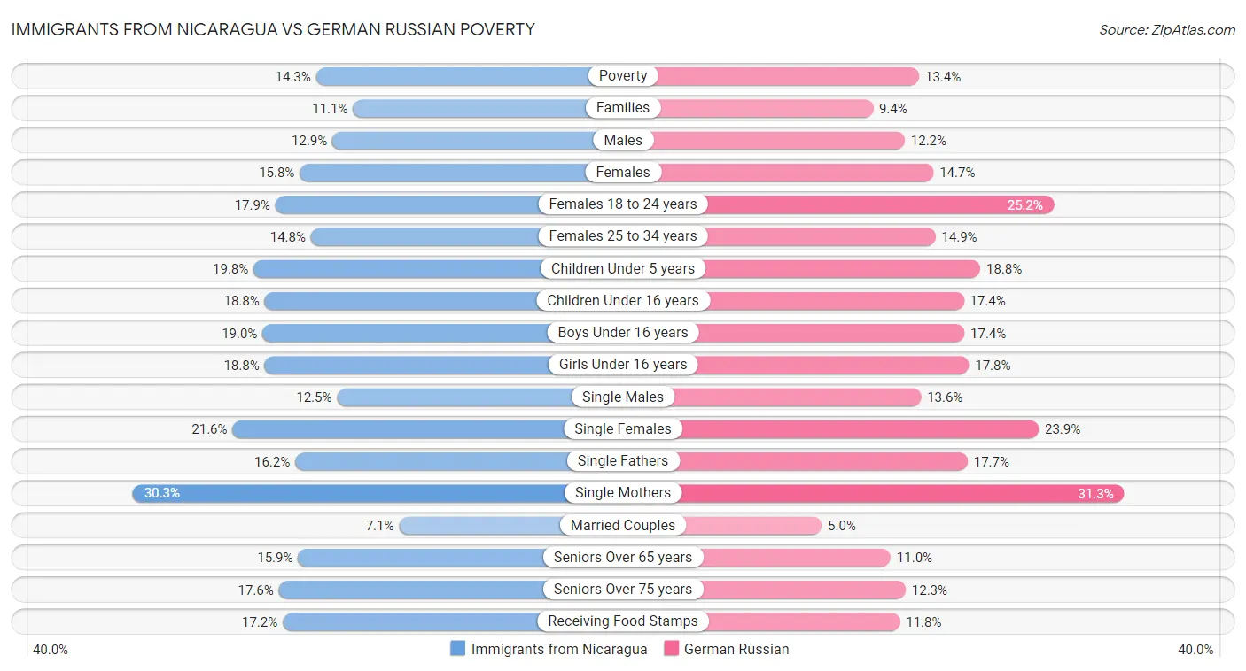 Immigrants from Nicaragua vs German Russian Poverty