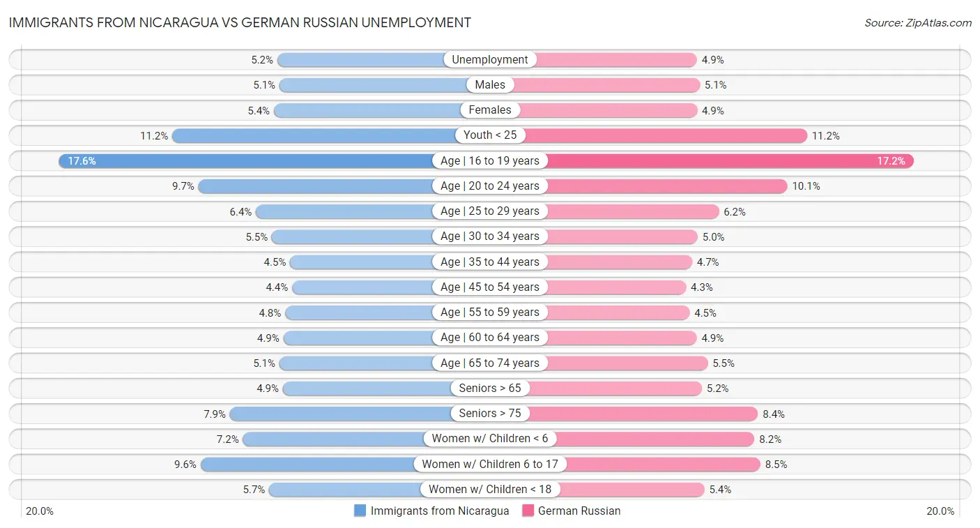 Immigrants from Nicaragua vs German Russian Unemployment