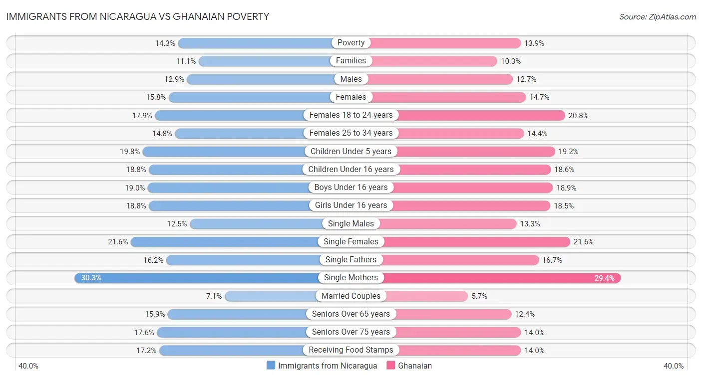 Immigrants from Nicaragua vs Ghanaian Poverty