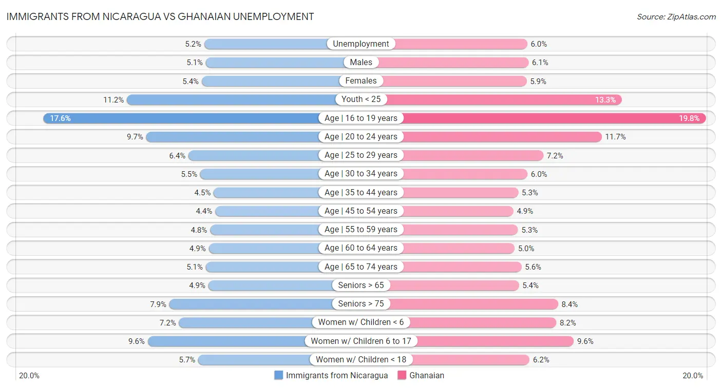 Immigrants from Nicaragua vs Ghanaian Unemployment