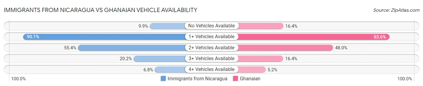 Immigrants from Nicaragua vs Ghanaian Vehicle Availability