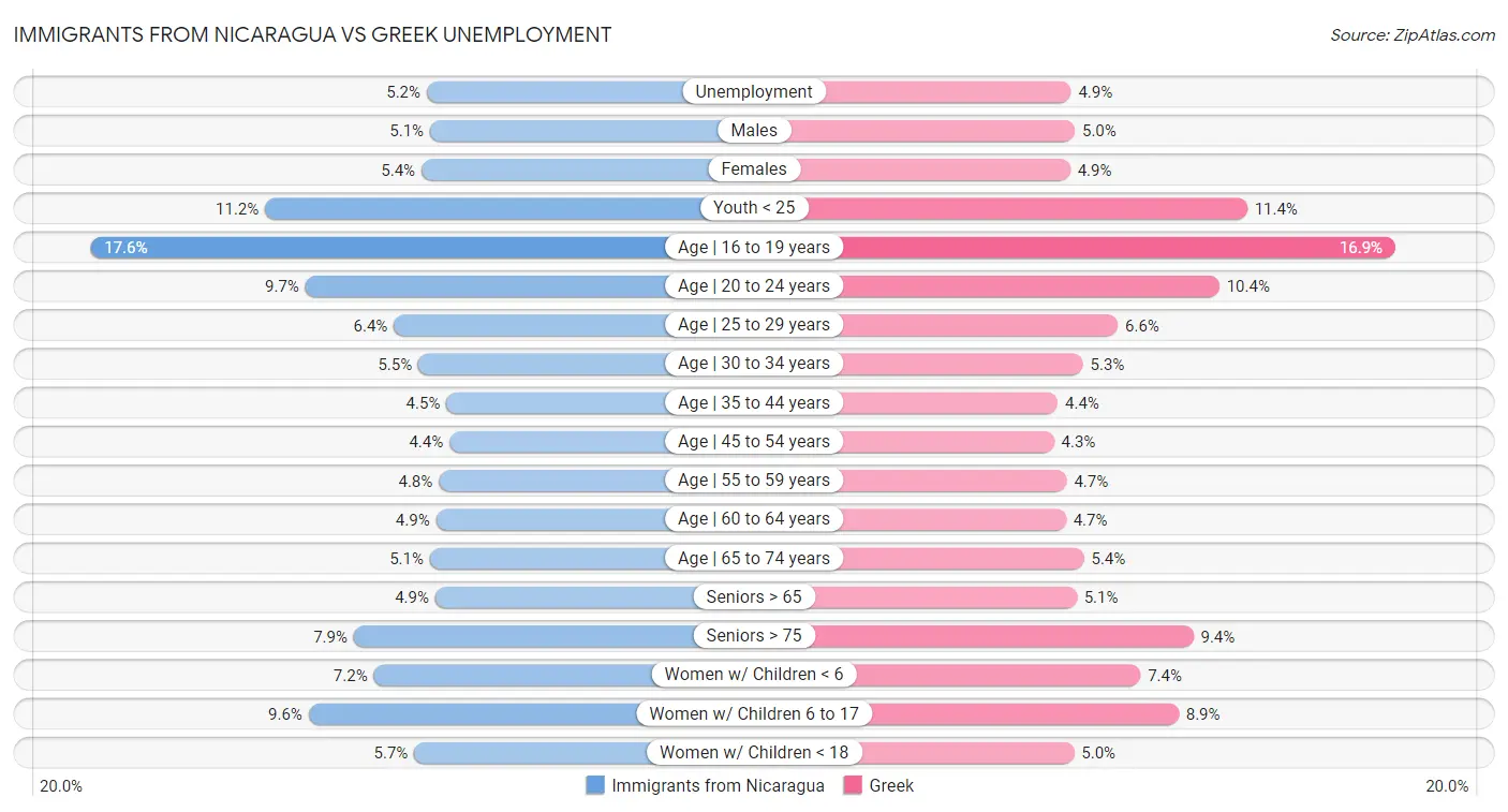 Immigrants from Nicaragua vs Greek Unemployment