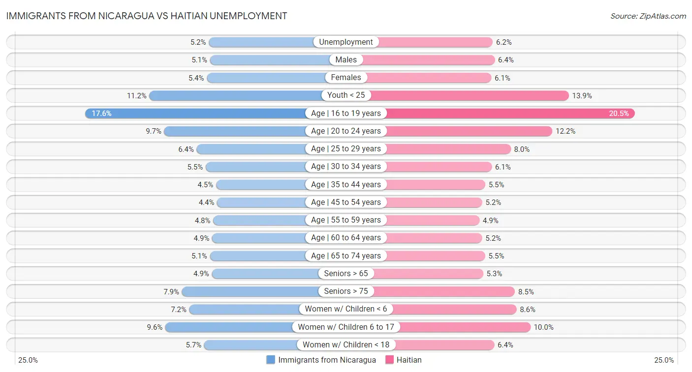 Immigrants from Nicaragua vs Haitian Unemployment