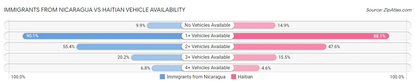 Immigrants from Nicaragua vs Haitian Vehicle Availability