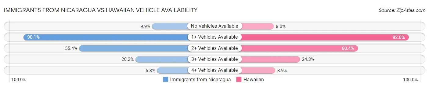 Immigrants from Nicaragua vs Hawaiian Vehicle Availability