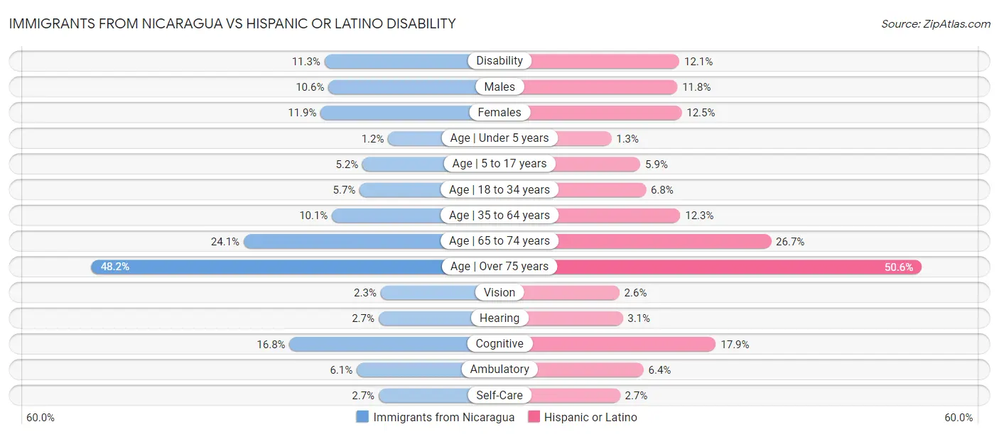 Immigrants from Nicaragua vs Hispanic or Latino Disability