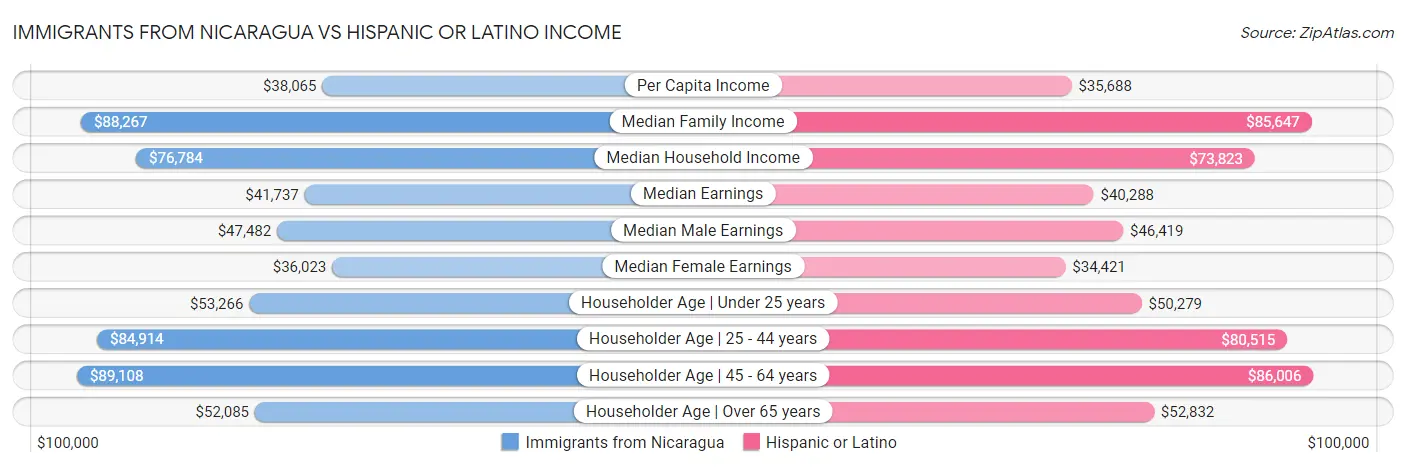 Immigrants from Nicaragua vs Hispanic or Latino Income