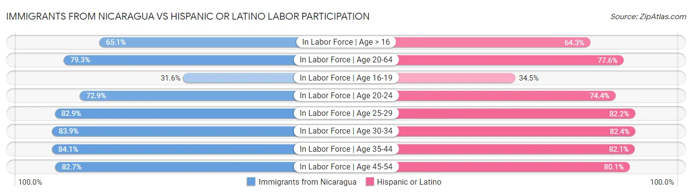 Immigrants from Nicaragua vs Hispanic or Latino Labor Participation